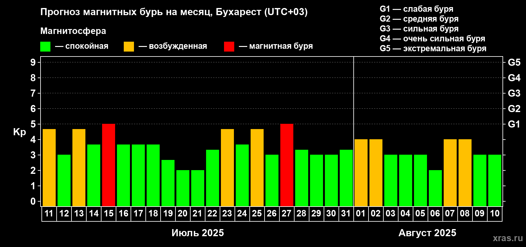 Прогноз максимального суточного геомагнитного индекса Kp на <b>1 месяц</b> (31 день) <b>с 11 июля по 10 августа 2025 г</b>