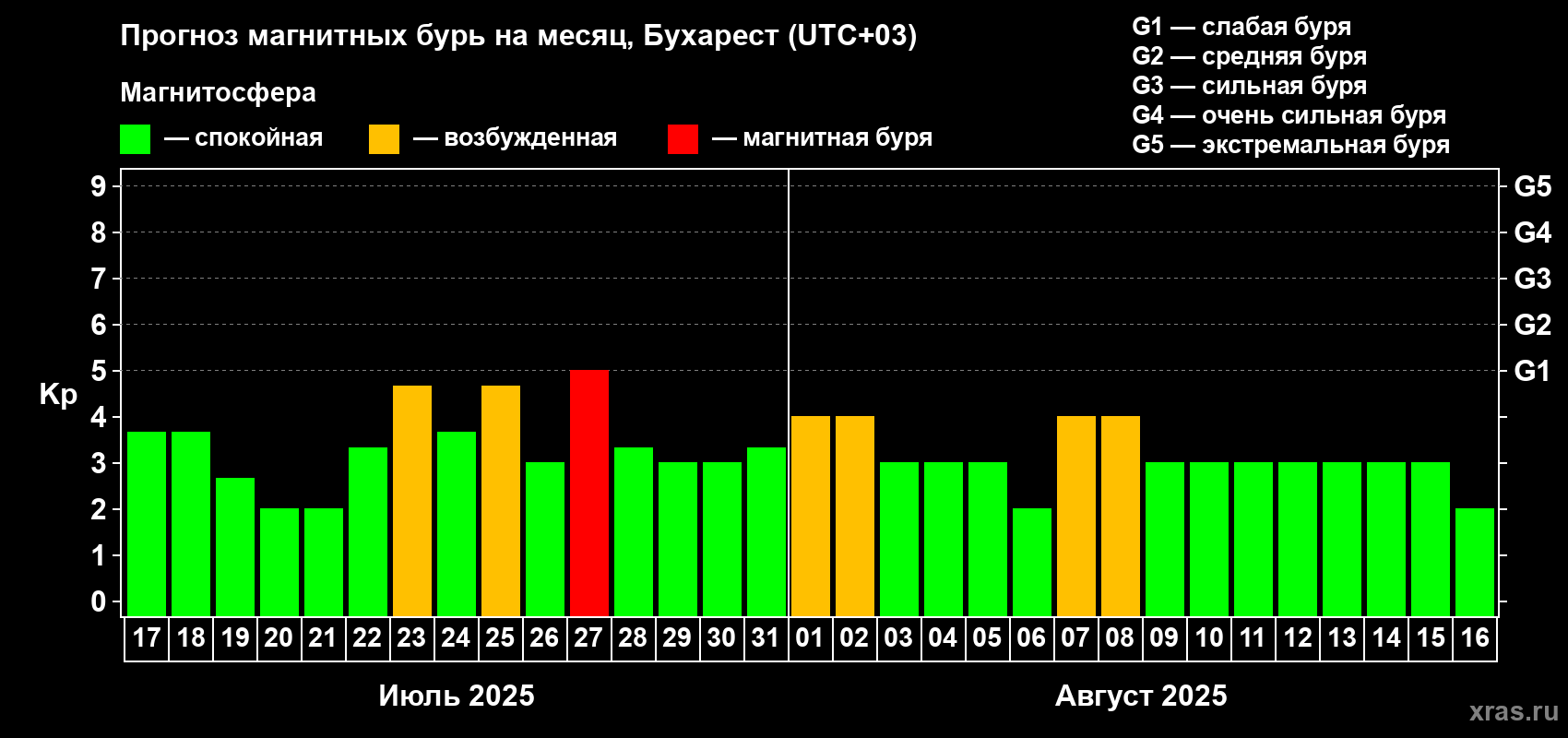 Прогноз максимального суточного геомагнитного индекса Kp на <b>1 месяц</b> (31 день) <b>с 17 июля по 16 августа 2025 г</b>