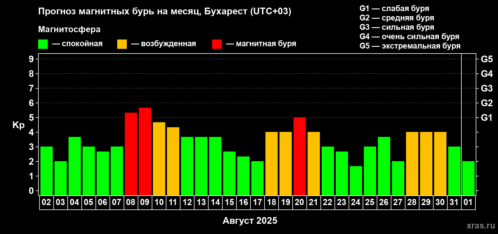 Прогноз максимального суточного геомагнитного индекса Kp на <b>1 месяц</b> (31 день) <b>с 02 августа по 01 сентября 2025 г</b>