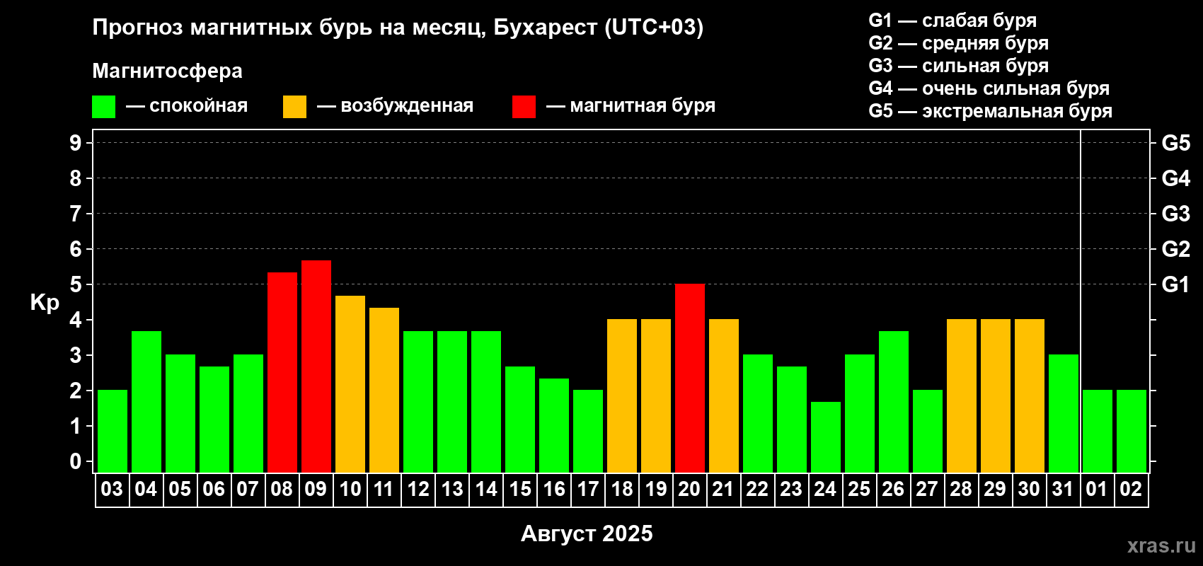 Прогноз максимального суточного геомагнитного индекса Kp на <b>1 месяц</b> (31 день) <b>с 03 августа по 02 сентября 2025 г</b>