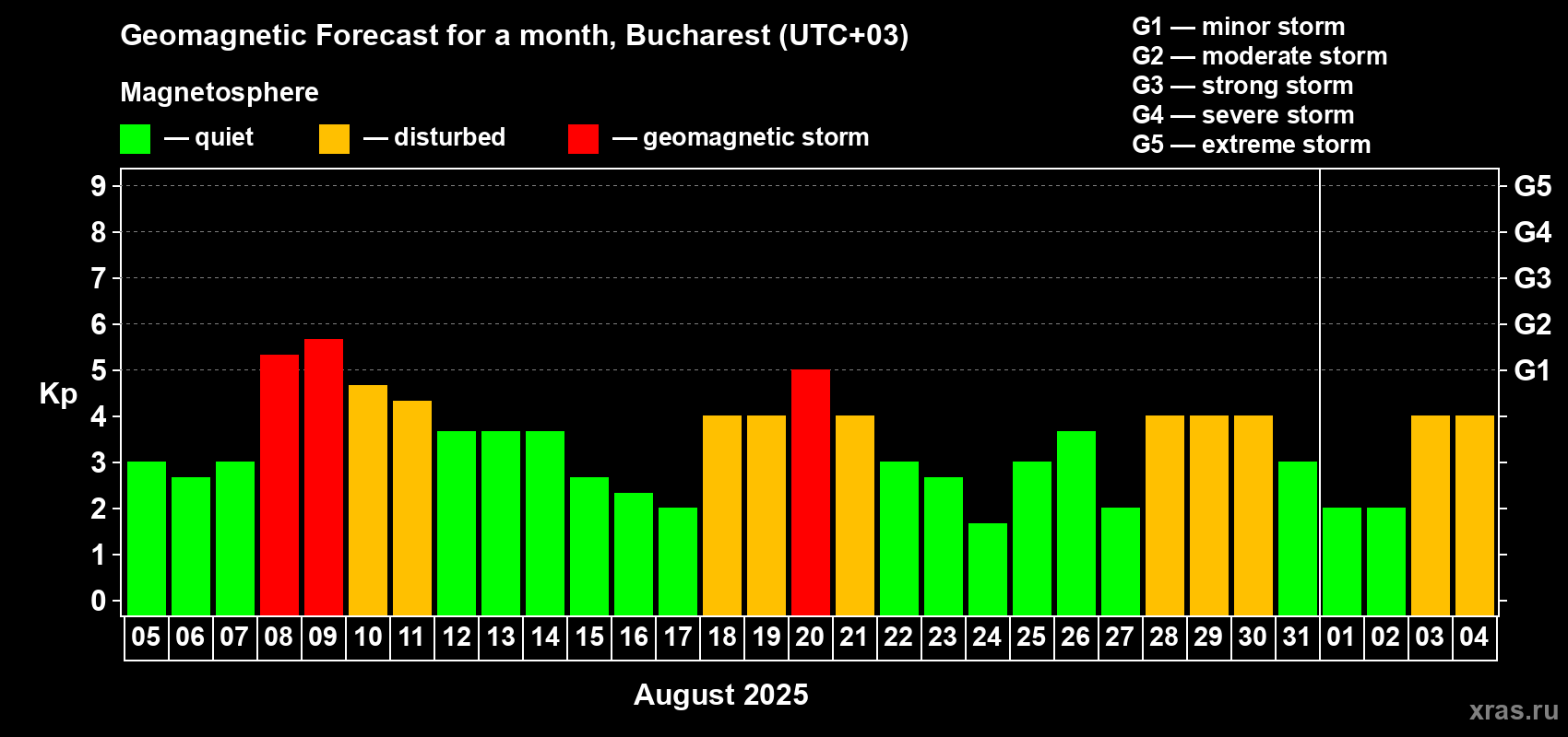 Forecast of the daily maximal value of geomagnetic index Kp for <b>1 month</b> (31 days) <b>from Aug 05, 2025 to Sep 04, 2025</b>