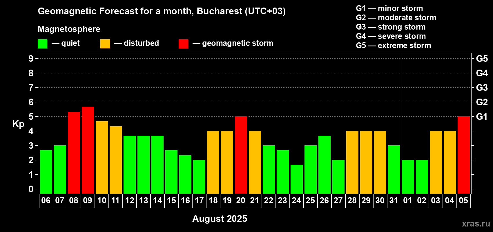 Forecast of the daily maximal value of geomagnetic index Kp for <b>1 month</b> (31 days) <b>from Aug 06, 2025 to Sep 05, 2025</b>