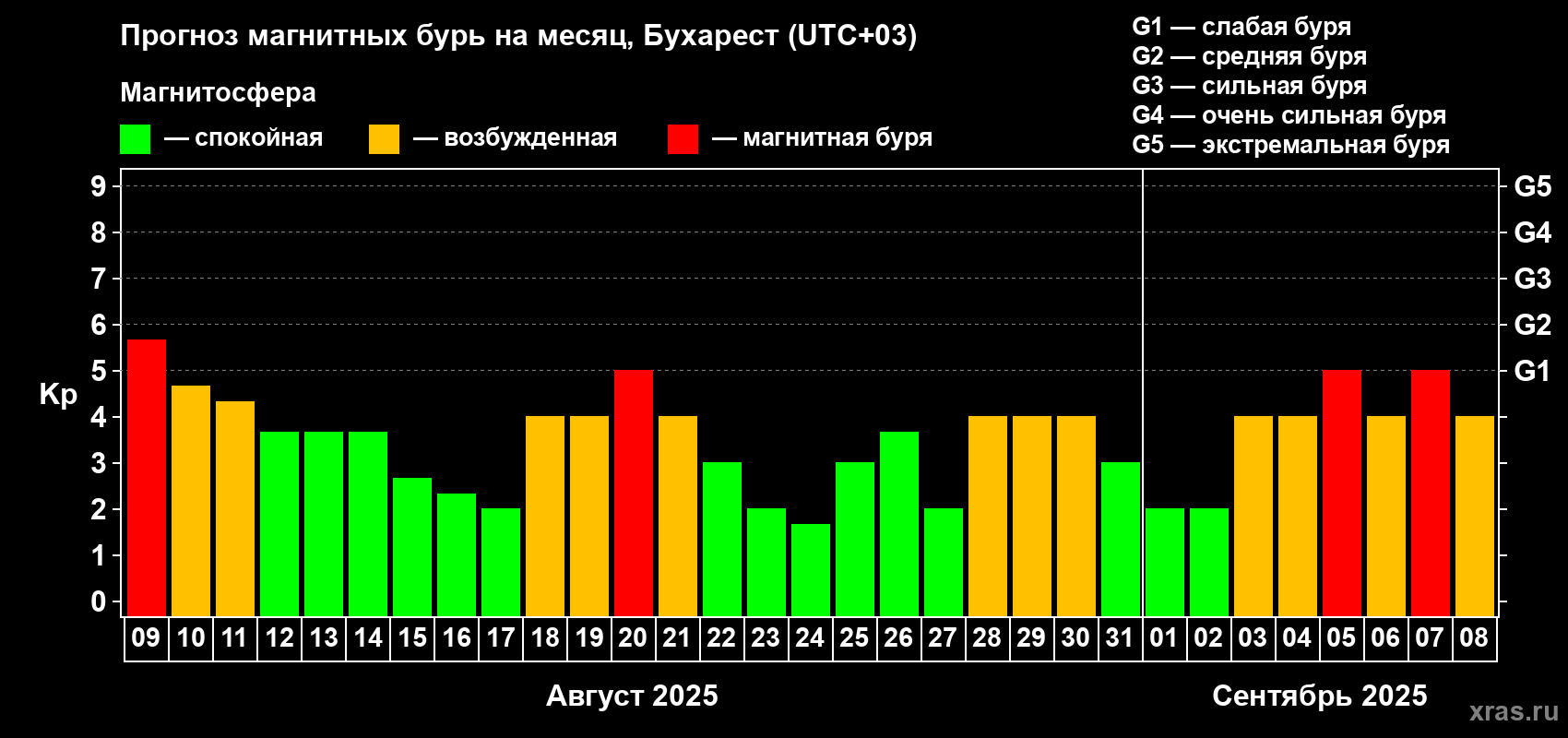 Прогноз максимального суточного геомагнитного индекса Kp на <b>1 месяц</b> (31 день) <b>с 09 августа по 08 сентября 2025 г</b>