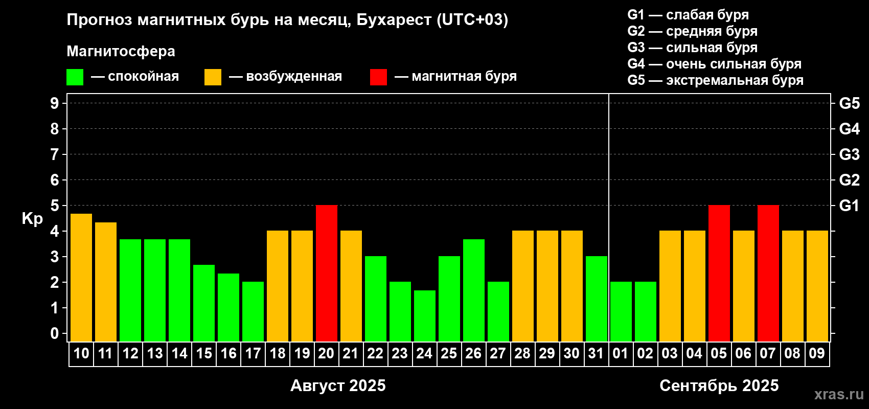 Прогноз максимального суточного геомагнитного индекса Kp на <b>1 месяц</b> (31 день) <b>с 10 августа по 09 сентября 2025 г</b>