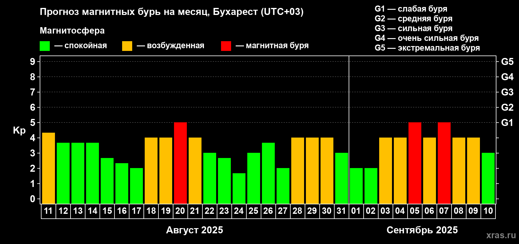 Прогноз максимального суточного геомагнитного индекса Kp на <b>1 месяц</b> (31 день) <b>с 11 августа по 10 сентября 2025 г</b>