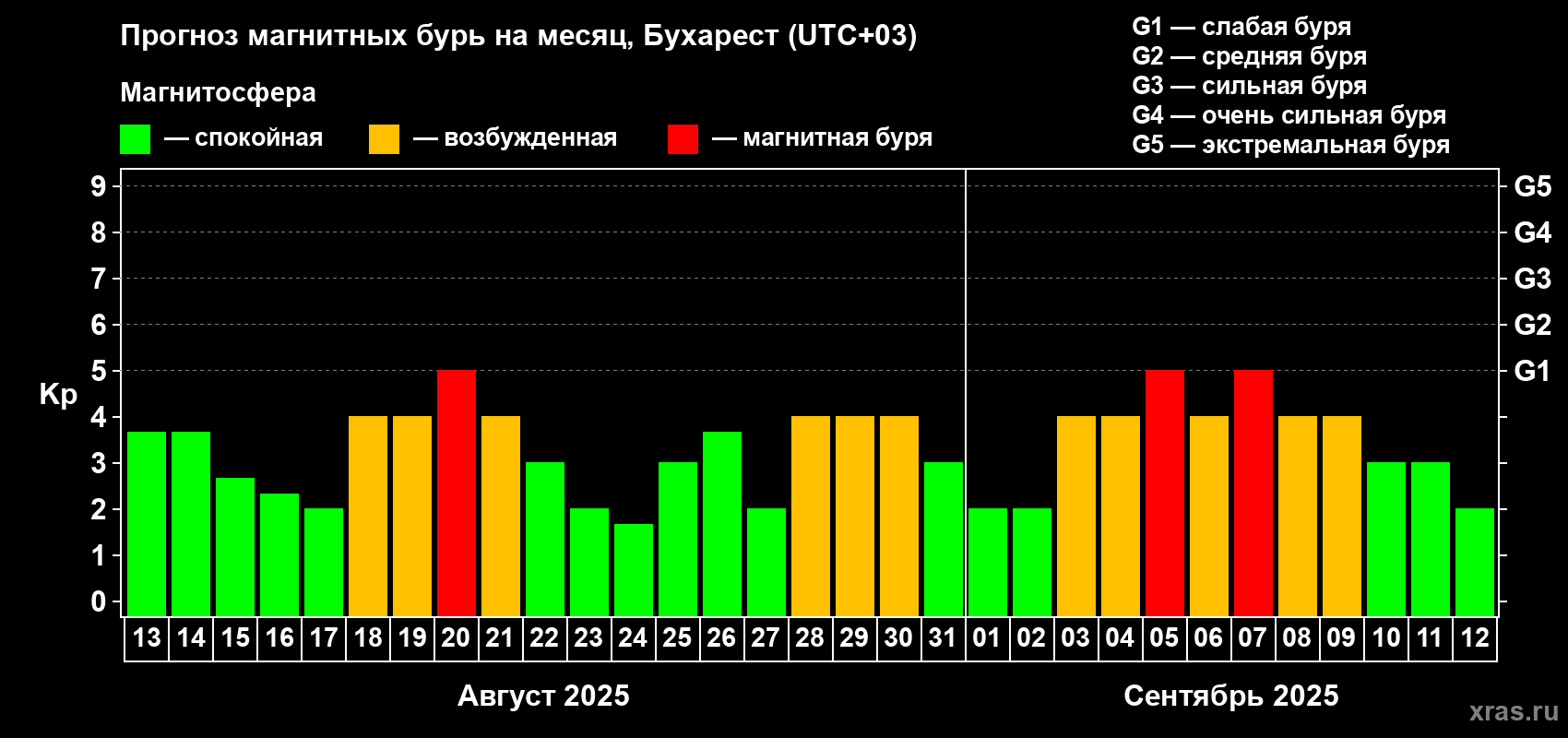 Прогноз максимального суточного геомагнитного индекса Kp на <b>1 месяц</b> (31 день) <b>с 13 августа по 12 сентября 2025 г</b>