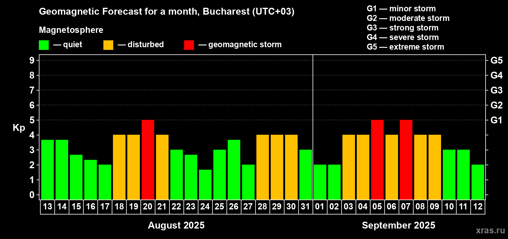 Forecast of the daily maximal value of geomagnetic index Kp for <b>1 month</b> (31 days) <b>from Aug 13, 2025 to Sep 12, 2025</b>