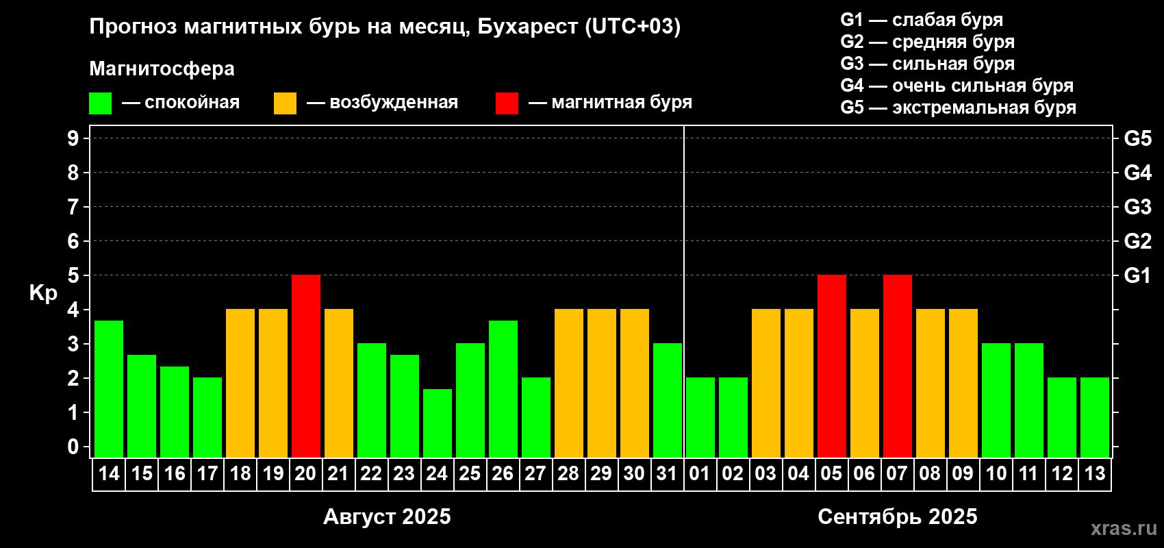 Прогноз максимального суточного геомагнитного индекса Kp на <b>1 месяц</b> (31 день) <b>с 14 августа по 13 сентября 2025 г</b>