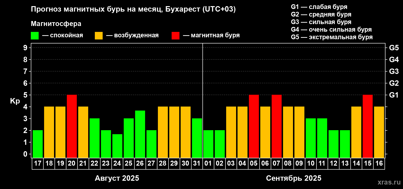 Прогноз максимального суточного геомагнитного индекса Kp на <b>1 месяц</b> (31 день) <b>с 17 августа по 16 сентября 2025 г</b>