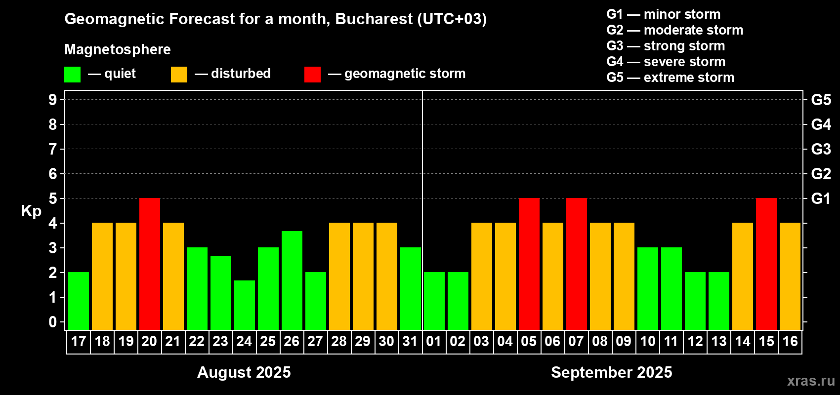 Forecast of the daily maximal value of geomagnetic index Kp for <b>1 month</b> (31 days) <b>from Aug 17, 2025 to Sep 16, 2025</b>