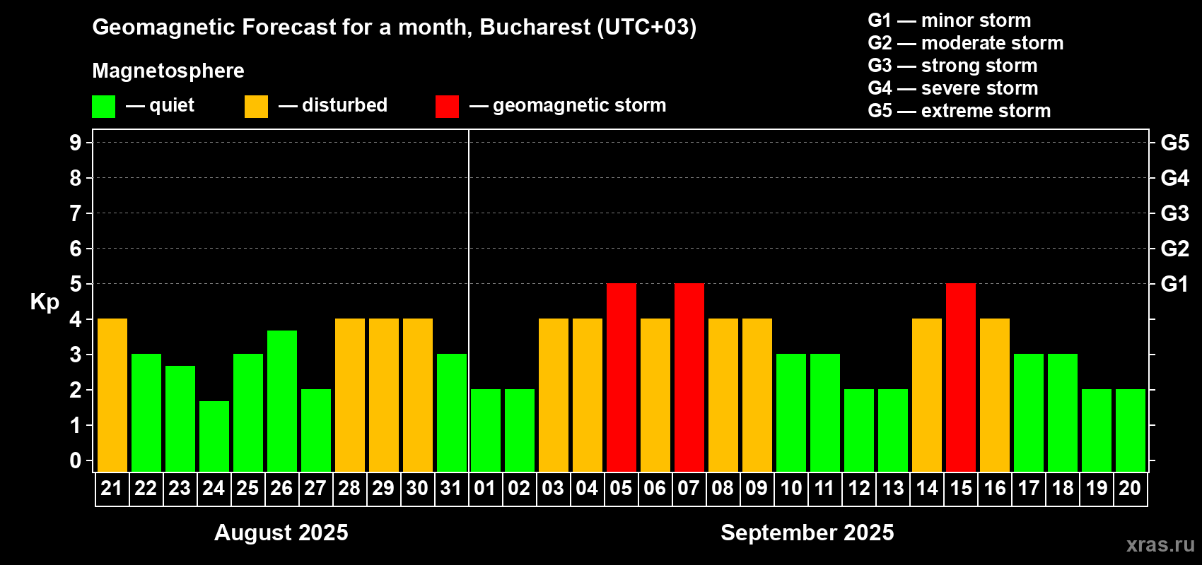 Forecast of the daily maximal value of geomagnetic index Kp for <b>1 month</b> (31 days) <b>from Aug 21, 2025 to Sep 20, 2025</b>