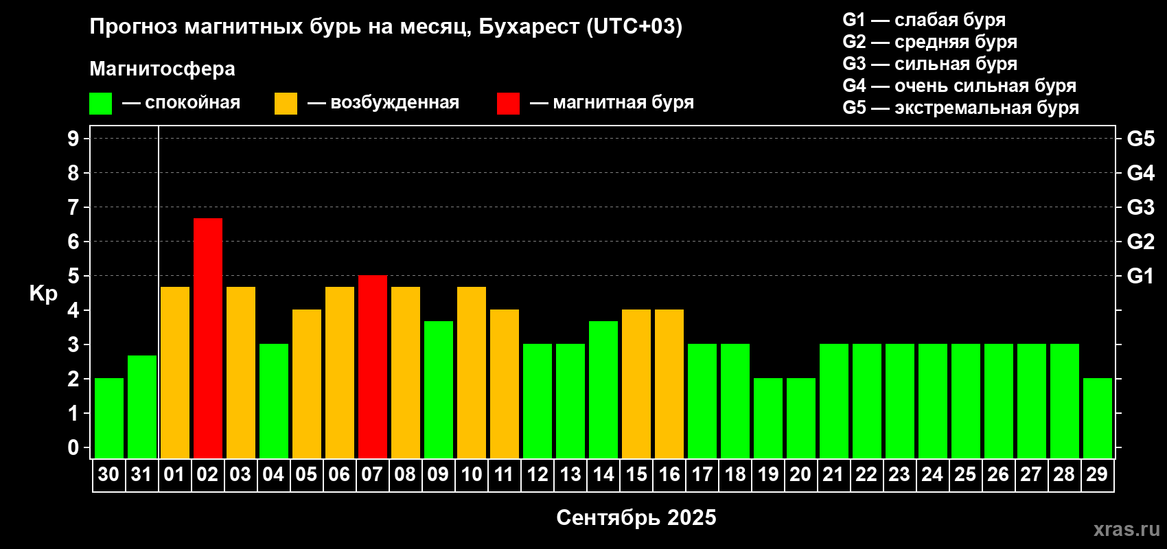 Прогноз максимального суточного геомагнитного индекса Kp на <b>1 месяц</b> (31 день) <b>с 30 августа по 29 сентября 2025 г</b>