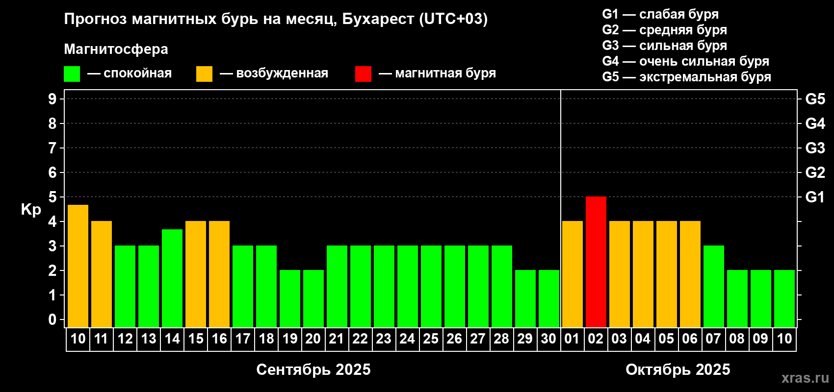 Прогноз максимального суточного геомагнитного индекса Kp на <b>1 месяц</b> (31 день) <b>с 10 сентября по 10 октября 2025 г</b>