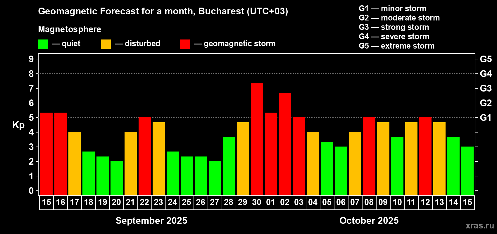 Forecast of the daily maximal value of geomagnetic index Kp for <b>1 month</b> (31 days) <b>from Sep 15, 2025 to Oct 15, 2025</b>