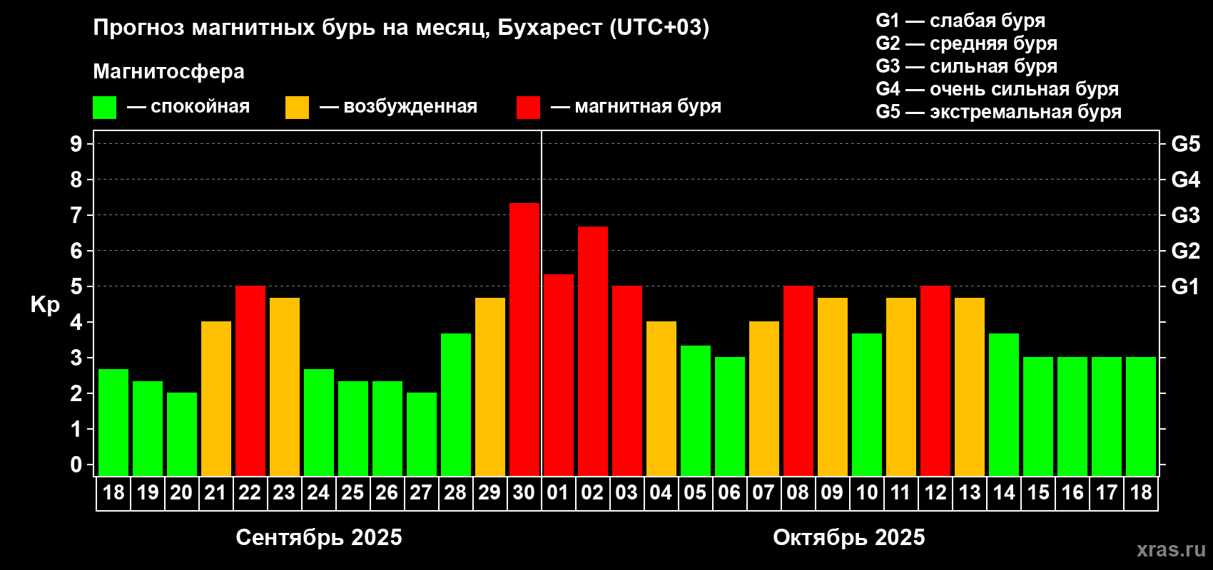 Прогноз максимального суточного геомагнитного индекса Kp на <b>1 месяц</b> (31 день) <b>с 18 сентября по 18 октября 2025 г</b>