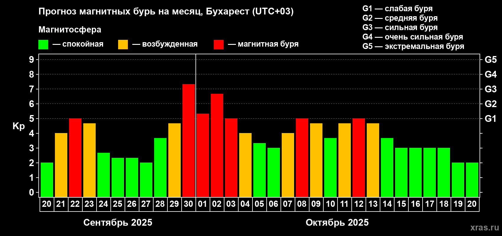 Прогноз максимального суточного геомагнитного индекса Kp на <b>1 месяц</b> (31 день) <b>с 20 сентября по 20 октября 2025 г</b>