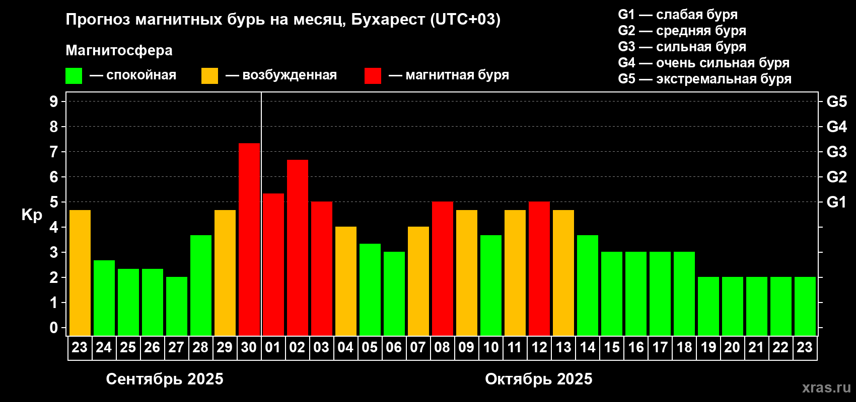 Прогноз максимального суточного геомагнитного индекса Kp на <b>1 месяц</b> (31 день) <b>с 23 сентября по 23 октября 2025 г</b>