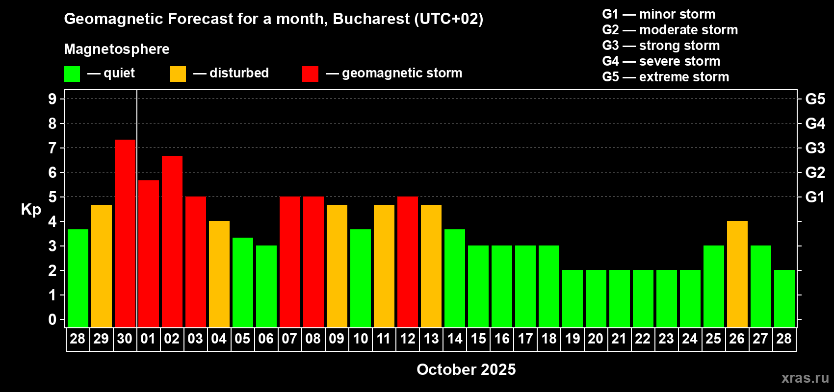 Forecast of the daily maximal value of geomagnetic index Kp for <b>1 month</b> (31 days) <b>from Sep 28, 2025 to Oct 28, 2025</b>