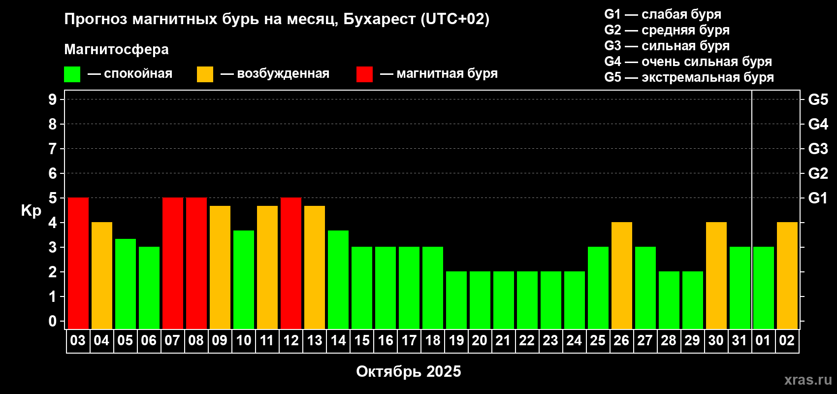 Прогноз максимального суточного геомагнитного индекса Kp на <b>1 месяц</b> (31 день) <b>с 03 октября по 02 ноября 2025 г</b>