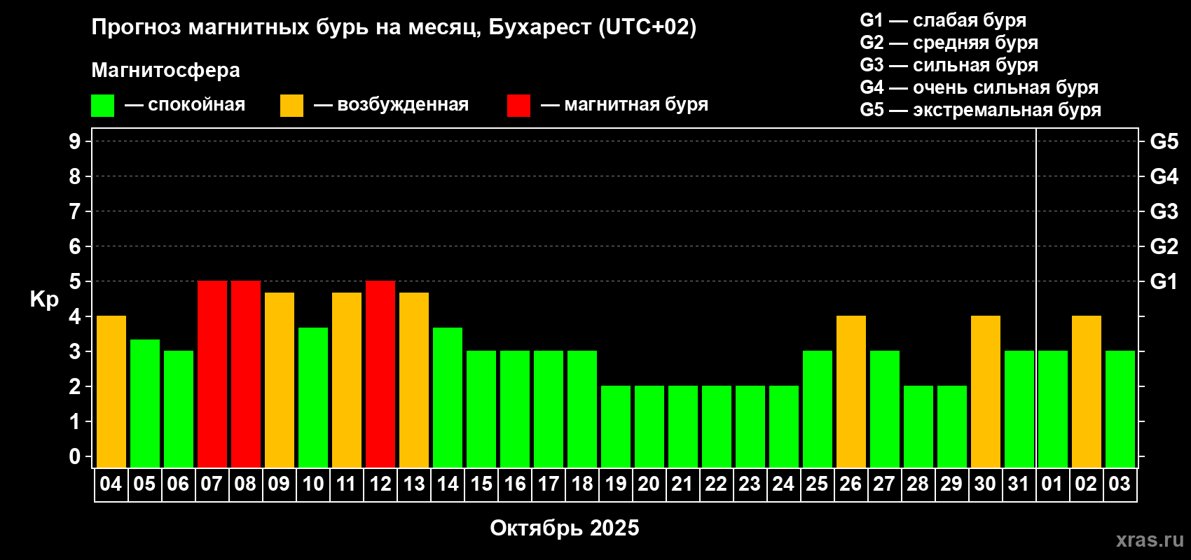 Прогноз максимального суточного геомагнитного индекса Kp на <b>1 месяц</b> (31 день) <b>с 04 октября по 03 ноября 2025 г</b>