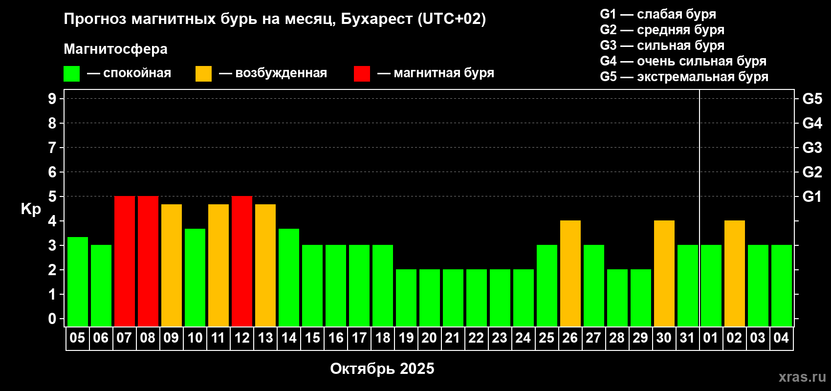 Прогноз максимального суточного геомагнитного индекса Kp на <b>1 месяц</b> (31 день) <b>с 05 октября по 04 ноября 2025 г</b>