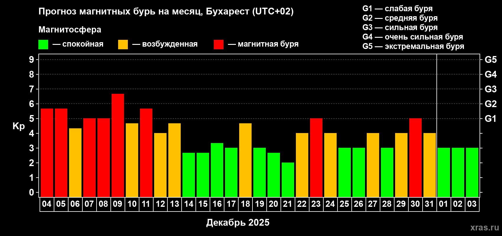 Прогноз максимального суточного геомагнитного индекса Kp на <b>1 месяц</b> (31 день) <b>с 04 декабря 2025 г по 03 января 2026 г</b>