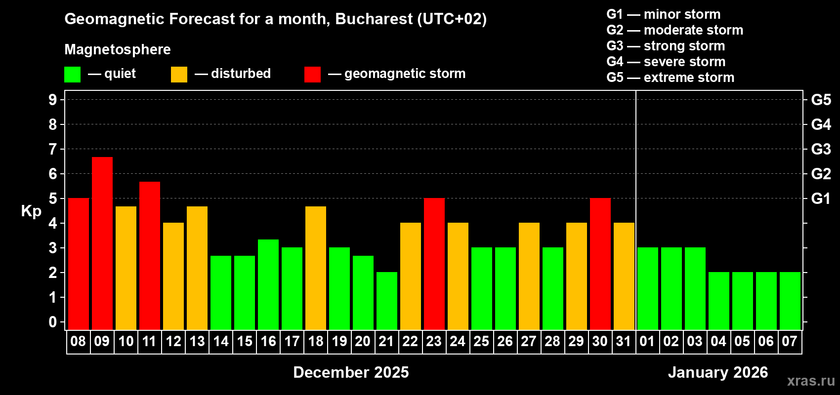Forecast of the daily maximal value of geomagnetic index Kp for <b>1 month</b> (31 days) <b>from Dec 08, 2025 to Jan 07, 2026</b>