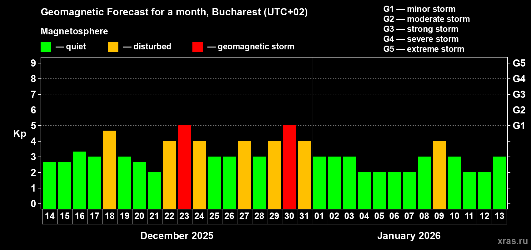Forecast of the daily maximal value of geomagnetic index Kp for <b>1 month</b> (31 days) <b>from Dec 14, 2025 to Jan 13, 2026</b>