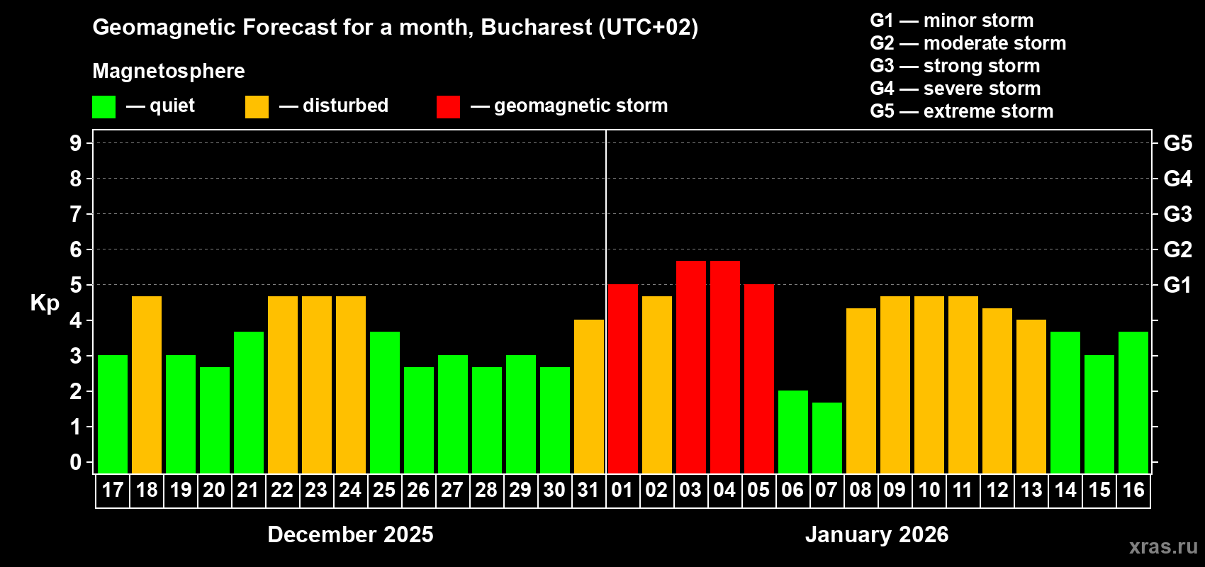 Forecast of the daily maximal value of geomagnetic index&nbsp;Kp for <b>1 month</b> (31 days) <b>from Dec 17, 2025 to Jan 16, 2026</b>
