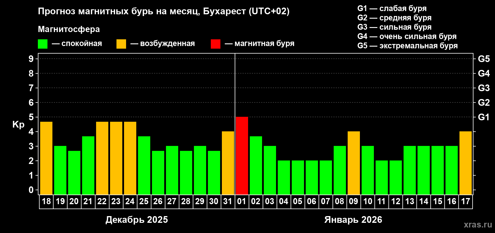 Прогноз максимального суточного геомагнитного индекса&nbsp;Kp на <b>1 месяц</b> (31 день) <b>с 18 декабря 2025 г по 17 января 2026 г</b>