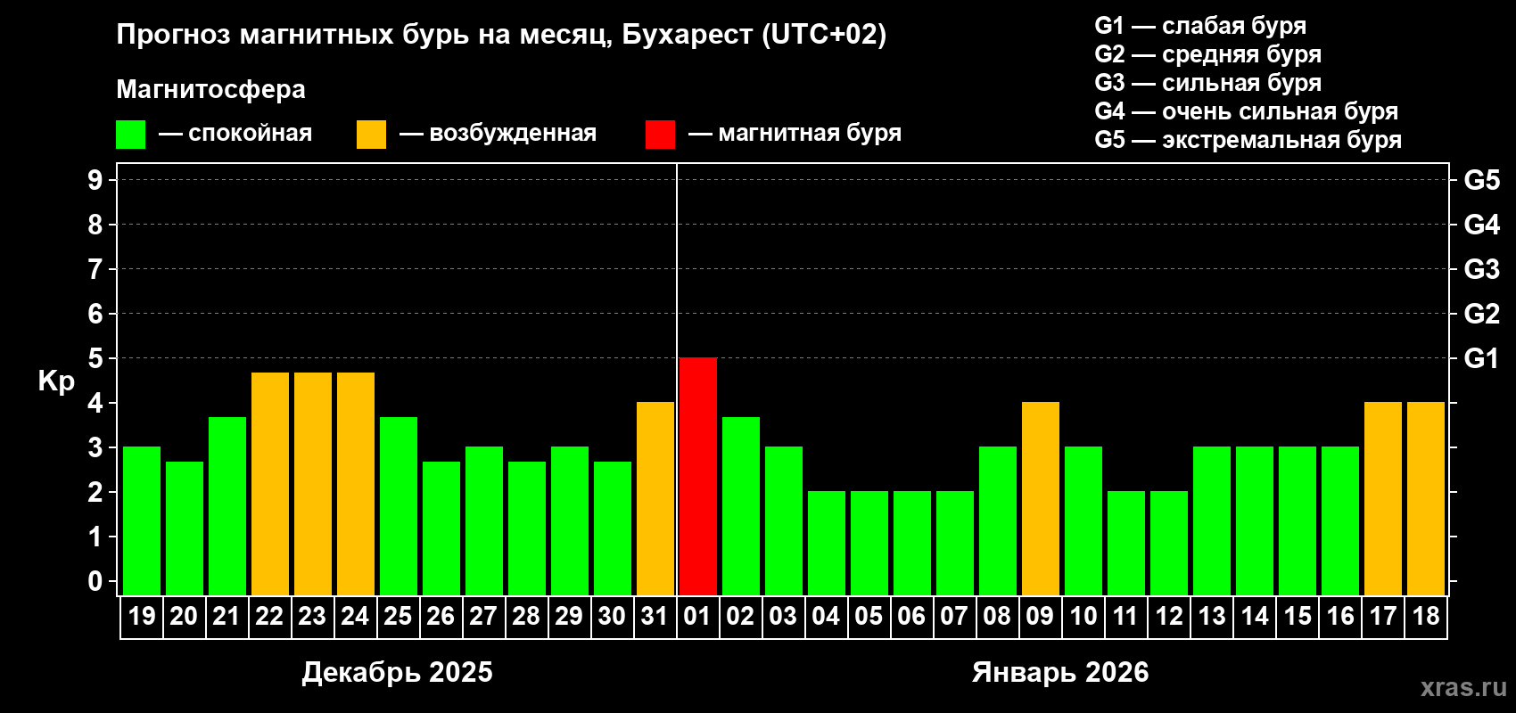 Прогноз максимального суточного геомагнитного индекса&nbsp;Kp на <b>1 месяц</b> (31 день) <b>с 19 декабря 2025 г по 18 января 2026 г</b>