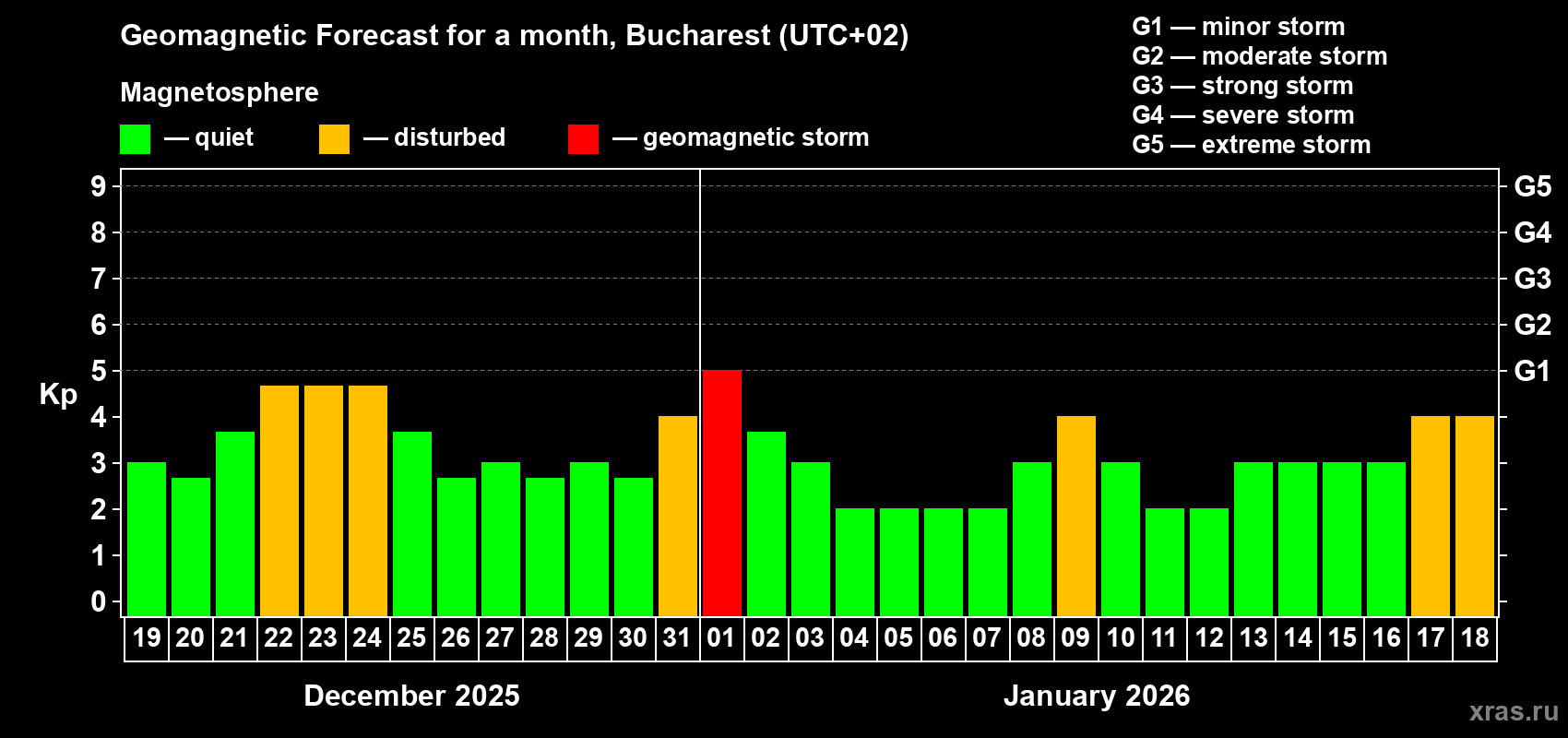 Forecast of the daily maximal value of geomagnetic index&nbsp;Kp for <b>1 month</b> (31 days) <b>from Dec 19, 2025 to Jan 18, 2026</b>