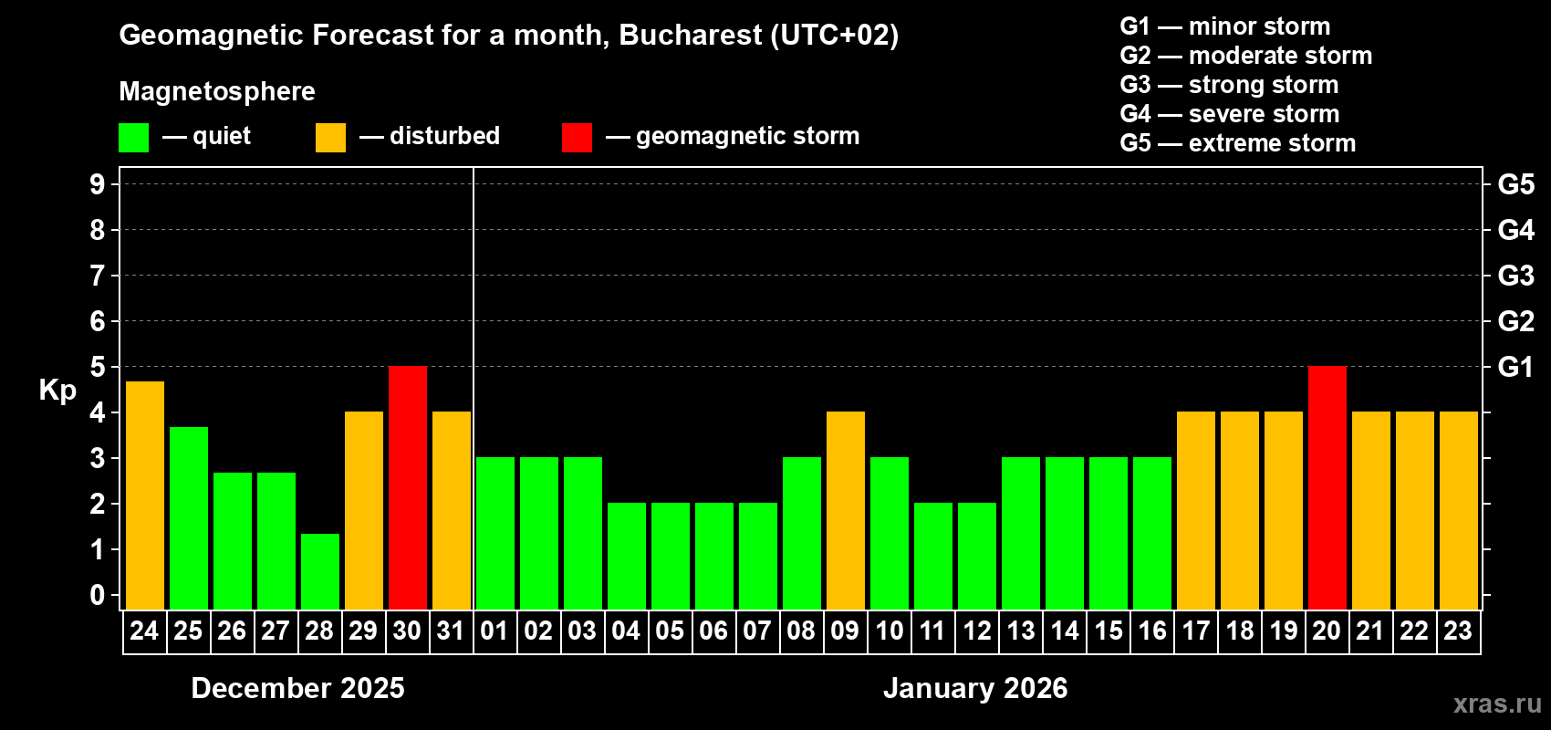 Forecast of the daily maximal value of geomagnetic index&nbsp;Kp for <b>1 month</b> (31 days) <b>from Dec 24, 2025 to Jan 23, 2026</b>