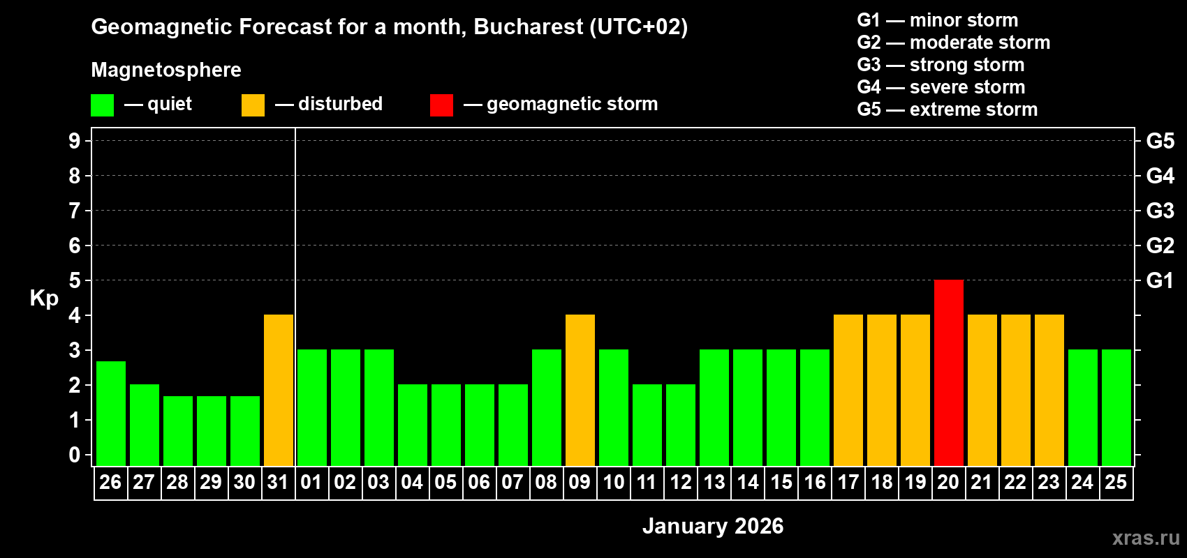 Forecast of the daily maximal value of geomagnetic index&nbsp;Kp for <b>1 month</b> (31 days) <b>from Dec 26, 2025 to Jan 25, 2026</b>