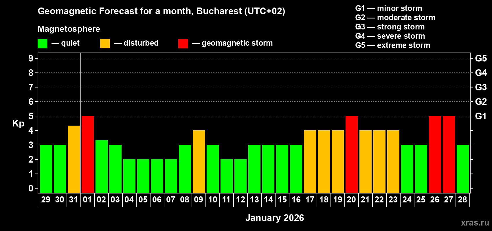 Forecast of the daily maximal value of geomagnetic index Kp for <b>1 month</b> (31 days) <b>from Dec 29, 2025 to Jan 28, 2026</b>