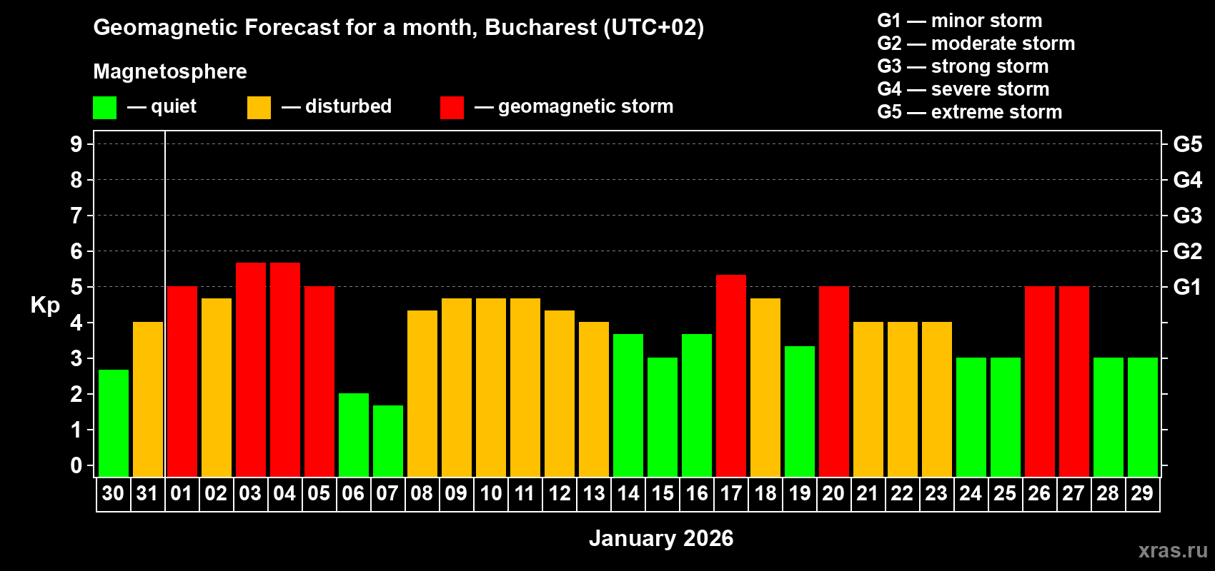 Forecast of the daily maximal value of geomagnetic index&nbsp;Kp for <b>1 month</b> (31 days) <b>from Dec 30, 2025 to Jan 29, 2026</b>