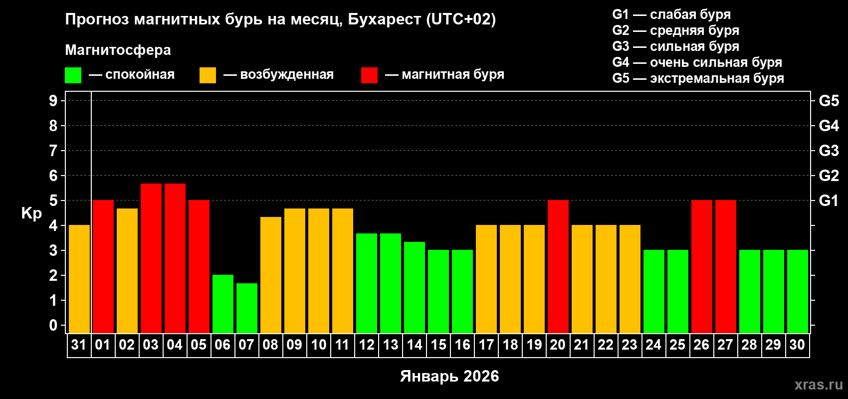 Прогноз максимального суточного геомагнитного индекса&nbsp;Kp на <b>1 месяц</b> (31 день) <b>с 31 декабря 2025 г по 30 января 2026 г</b>