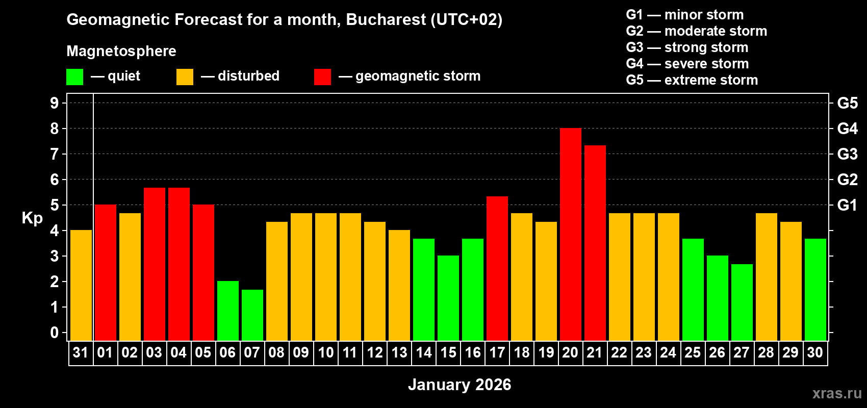 Forecast of the daily maximal value of geomagnetic index&nbsp;Kp for <b>1 month</b> (31 days) <b>from Dec 31, 2025 to Jan 30, 2026</b>
