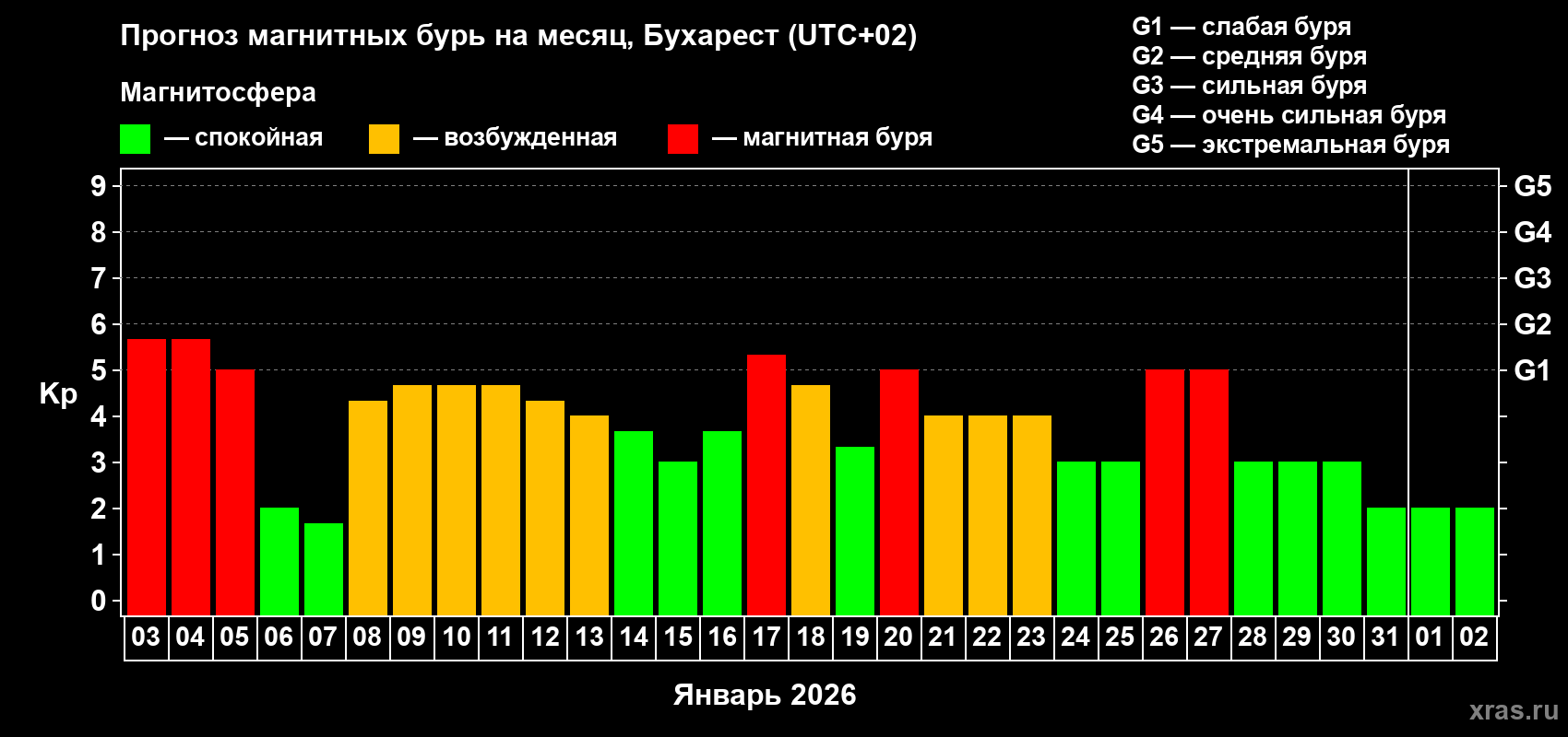 Прогноз максимального суточного геомагнитного индекса&nbsp;Kp на <b>1 месяц</b> (31 день) <b>с 03 января по 02 февраля 2026 г</b>