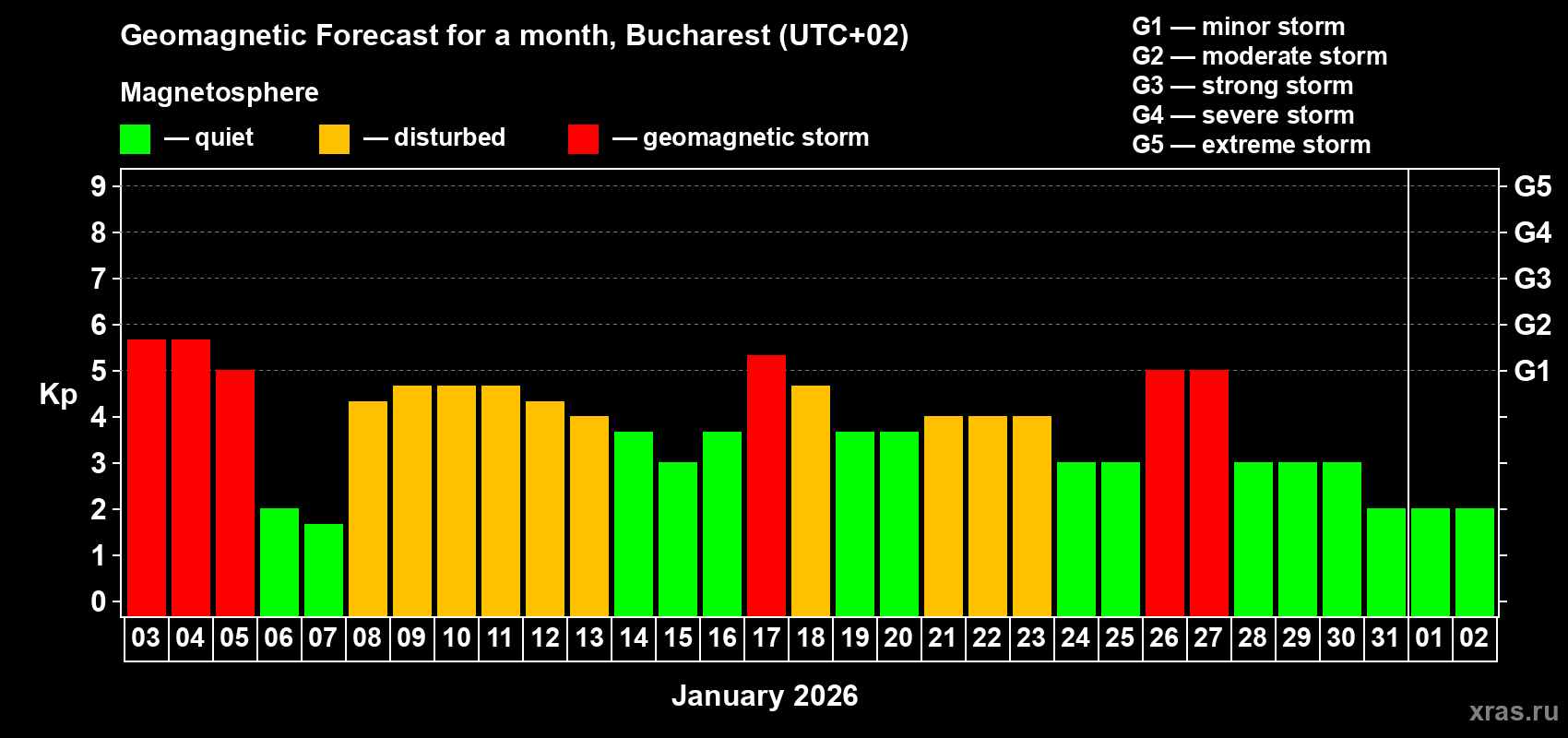 Forecast of the daily maximal value of geomagnetic index&nbsp;Kp for <b>1 month</b> (31 days) <b>from Jan 03, 2026 to Feb 02, 2026</b>