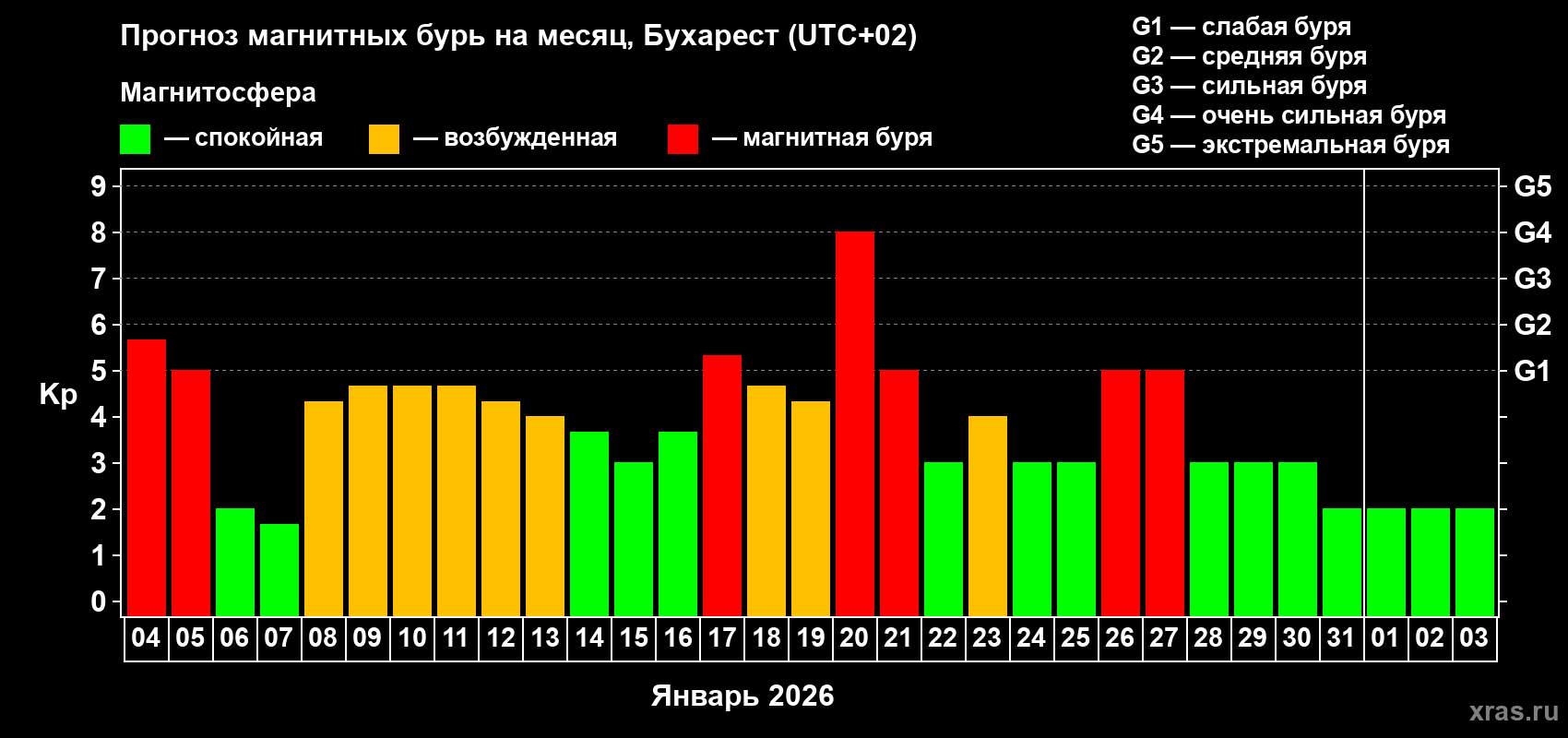 Прогноз максимального суточного геомагнитного индекса&nbsp;Kp на <b>1 месяц</b> (31 день) <b>с 04 января по 03 февраля 2026 г</b>