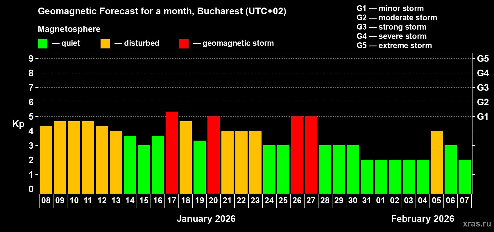 Forecast of the daily maximal value of geomagnetic index&nbsp;Kp for <b>1 month</b> (31 days) <b>from Jan 08, 2026 to Feb 07, 2026</b>