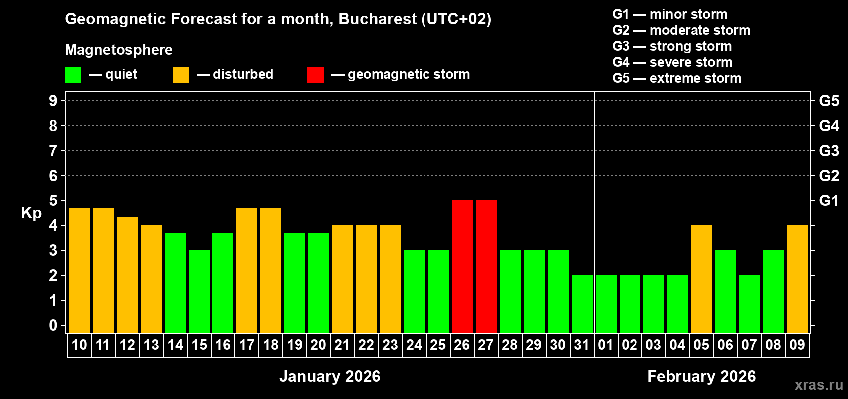 Forecast of the daily maximal value of geomagnetic index&nbsp;Kp for <b>1 month</b> (31 days) <b>from Jan 10, 2026 to Feb 09, 2026</b>