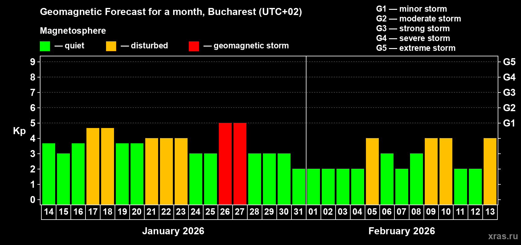 Forecast of the daily maximal value of geomagnetic index&nbsp;Kp for <b>1 month</b> (31 days) <b>from Jan 14, 2026 to Feb 13, 2026</b>