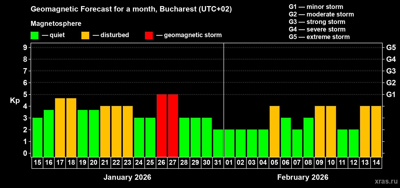 Forecast of the daily maximal value of geomagnetic index&nbsp;Kp for <b>1 month</b> (31 days) <b>from Jan 15, 2026 to Feb 14, 2026</b>