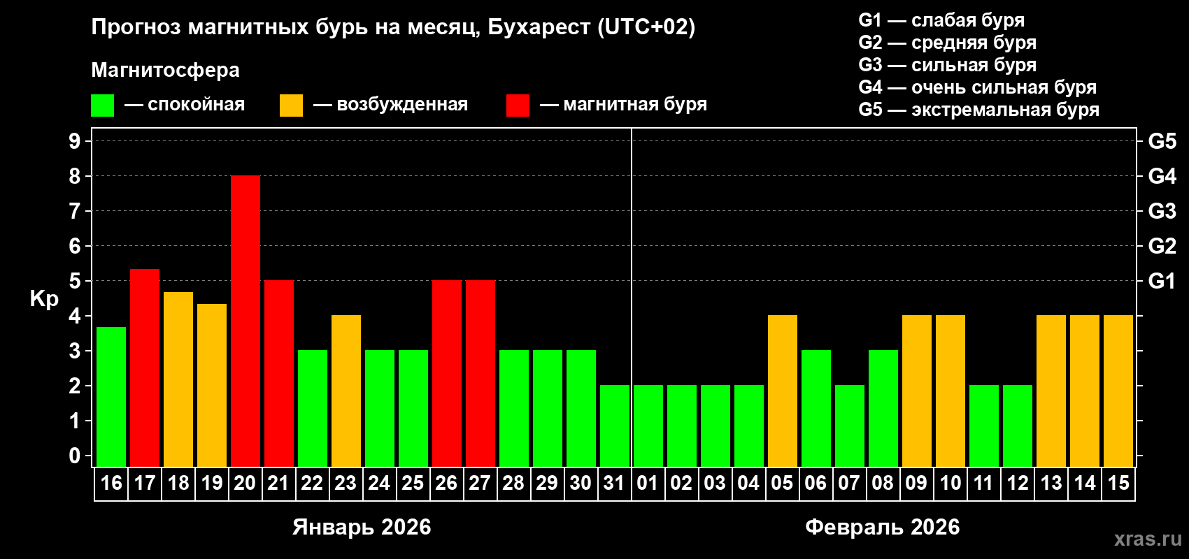 Прогноз максимального суточного геомагнитного индекса&nbsp;Kp на <b>1 месяц</b> (31 день) <b>с 16 января по 15 февраля 2026 г</b>