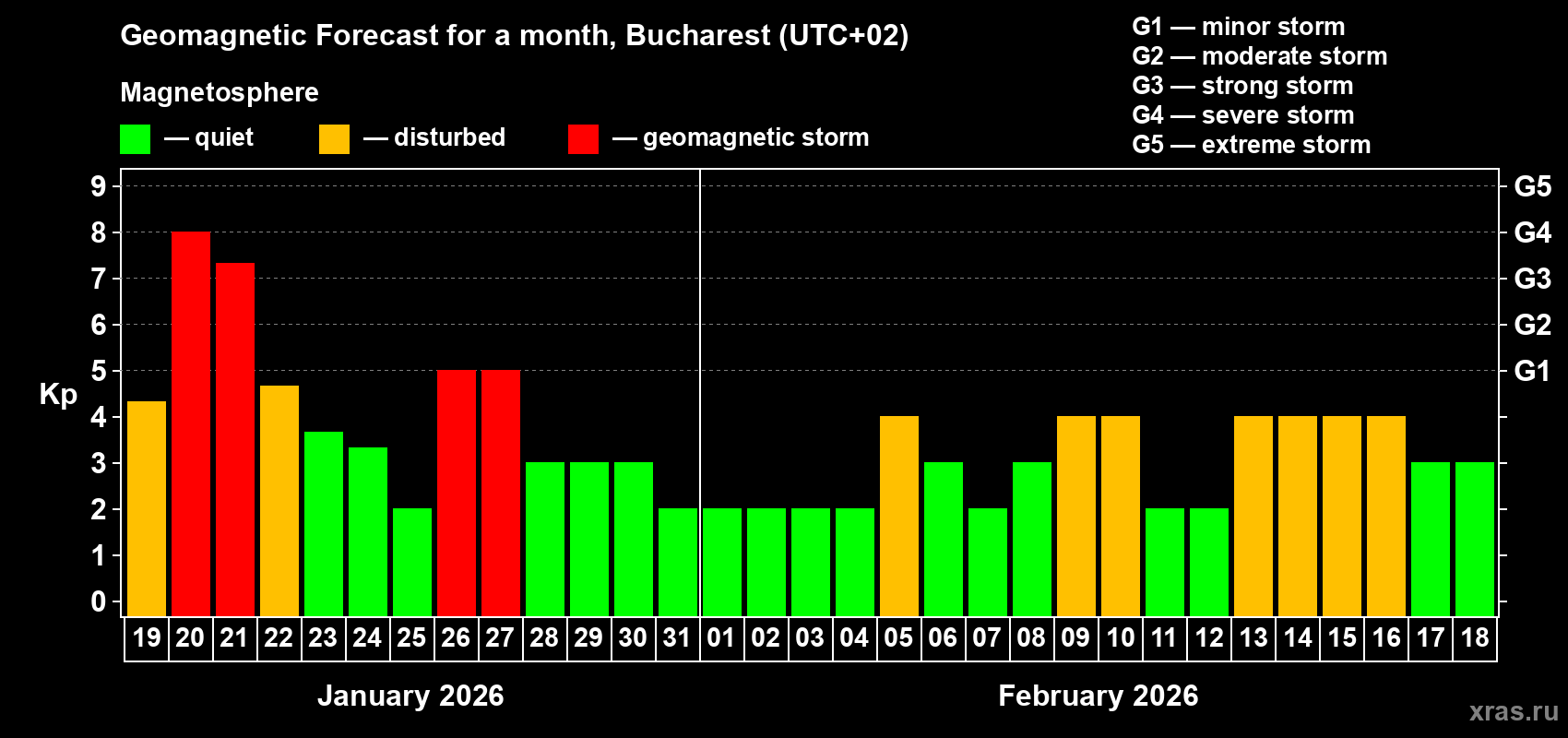 Forecast of the daily maximal value of geomagnetic index Kp for <b>1 month</b> (31 days) <b>from Jan 19, 2026 to Feb 18, 2026</b>