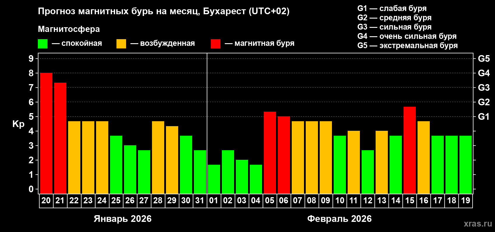 Прогноз максимального суточного геомагнитного индекса&nbsp;Kp на <b>1 месяц</b> (31 день) <b>с 20 января по 19 февраля 2026 г</b>