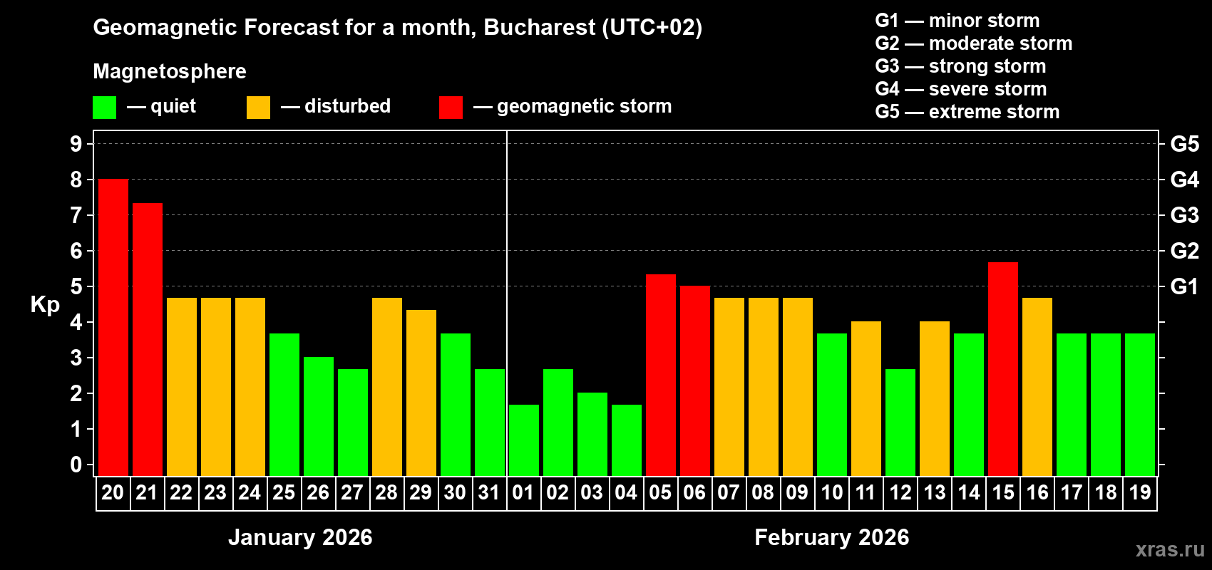 Forecast of the daily maximal value of geomagnetic index&nbsp;Kp for <b>1 month</b> (31 days) <b>from Jan 20, 2026 to Feb 19, 2026</b>