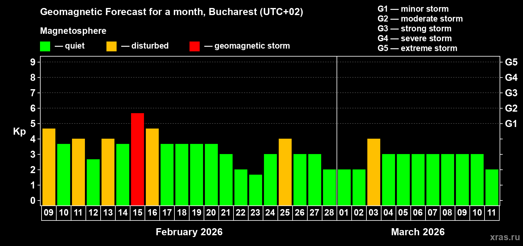 Forecast of the daily maximal value of geomagnetic index&nbsp;Kp for <b>1 month</b> (31 days) <b>from Feb 09, 2026 to Mar 11, 2026</b>